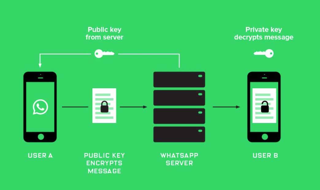 Cómo interceptar SMS con código de verificación al hackear una cuenta de WhatsApp
